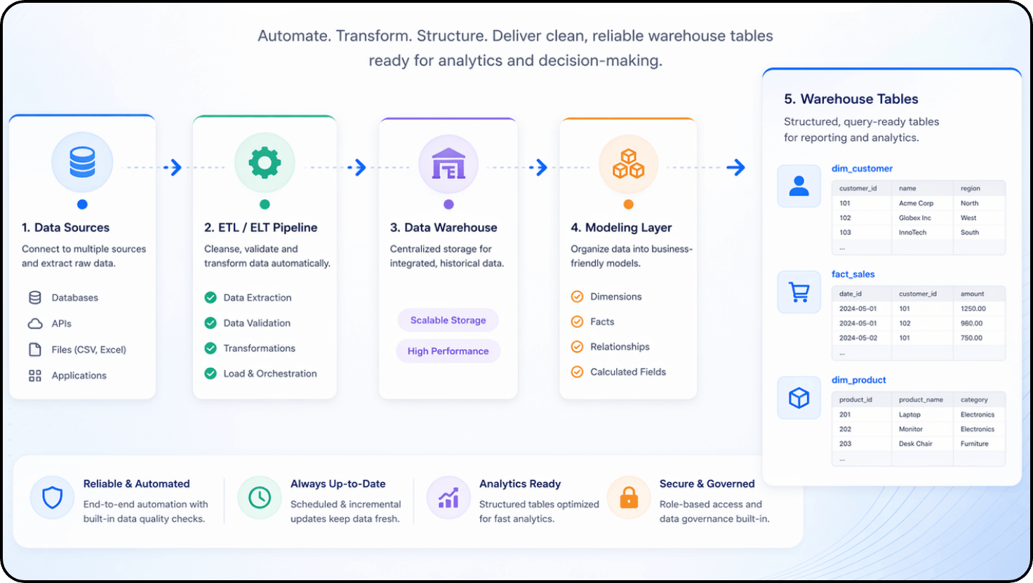 Business intelligence Flow