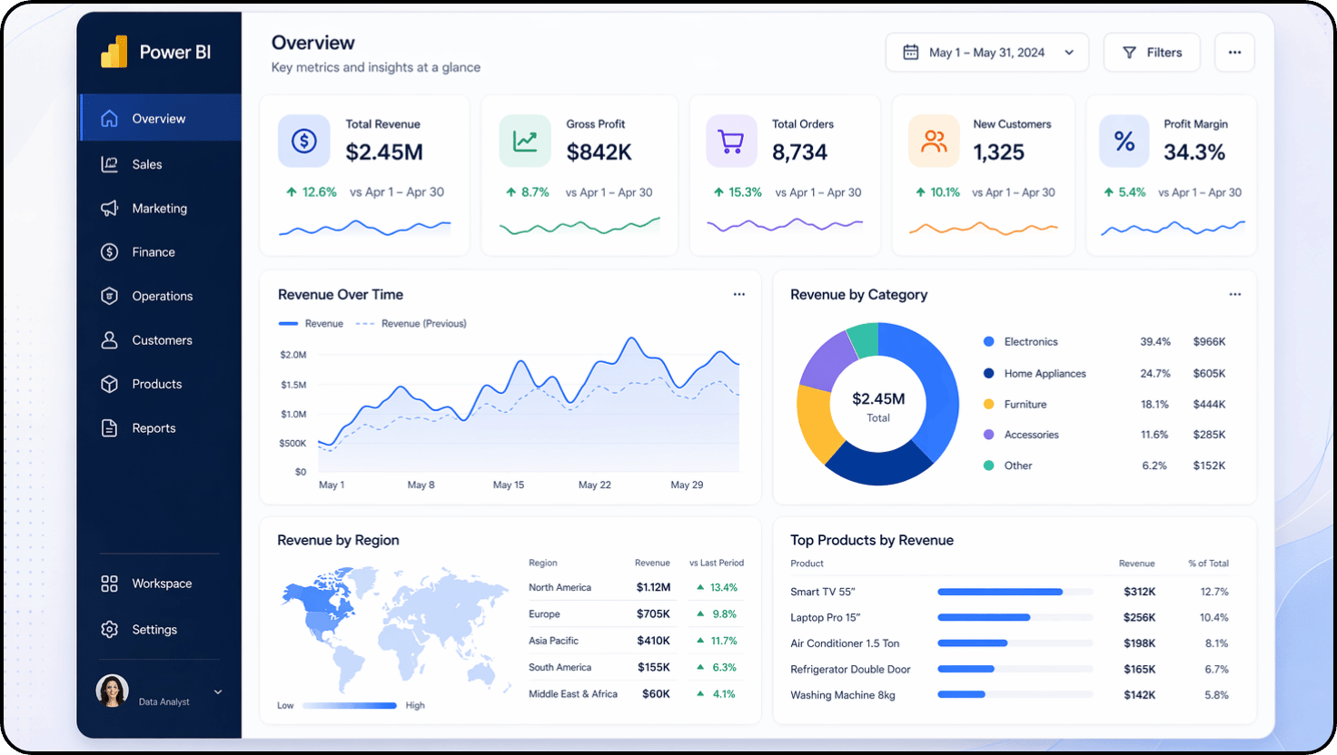 Power BI Dashboard