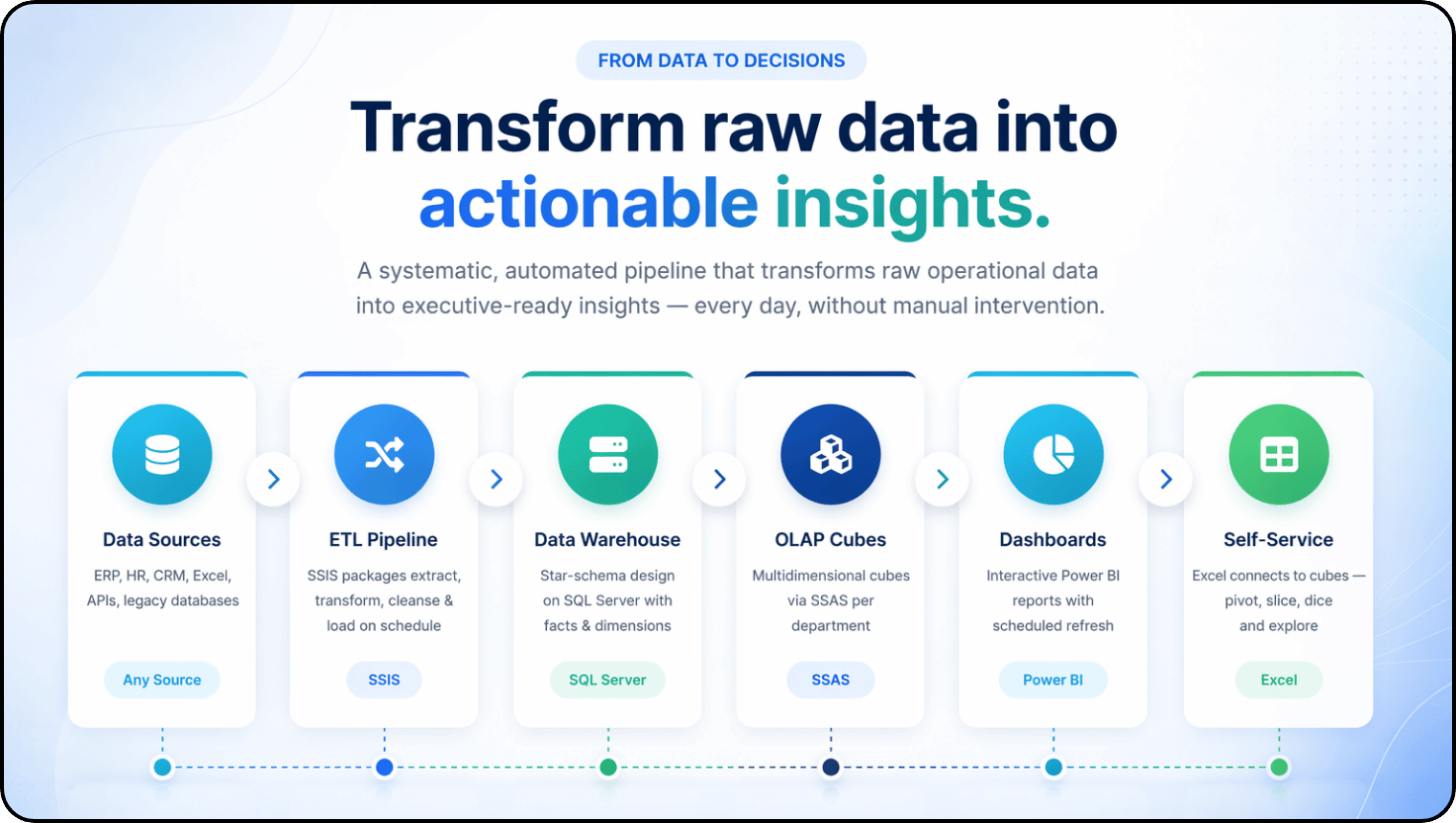 Raw data into actionable insights